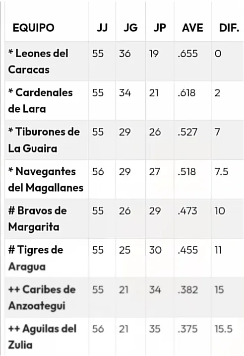 Tabla de posiciones LVBP 2022-2023 al 75% de la temporada