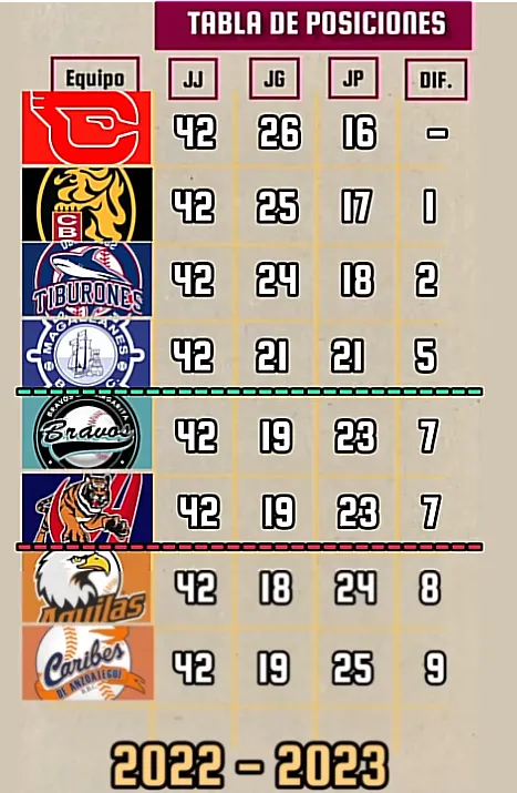 Tabla de posiciones final LVBP 2022-2023 tras el 100% de la temporada
