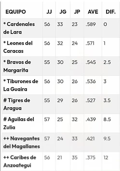Tabla de posiciones LVBP 2023-2024 al 75% de la temporada