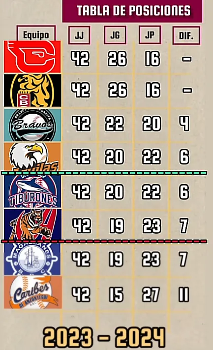 Tabla de posiciones final LVBP 2023-2024 tras el 100% de la temporada