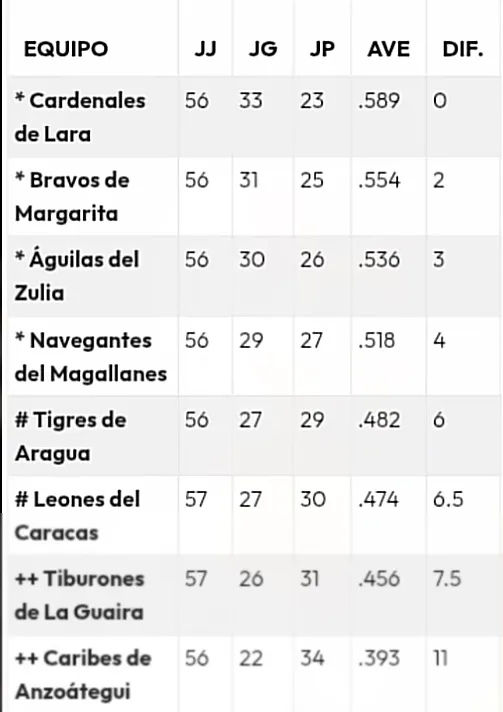 Tabla de posiciones LVBP 2024-2025 al 75% de la temporada