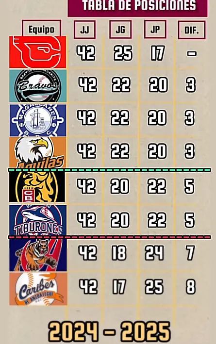 Tabla de posiciones final LVBP 2024-2025 tras el 100% de la temporada
