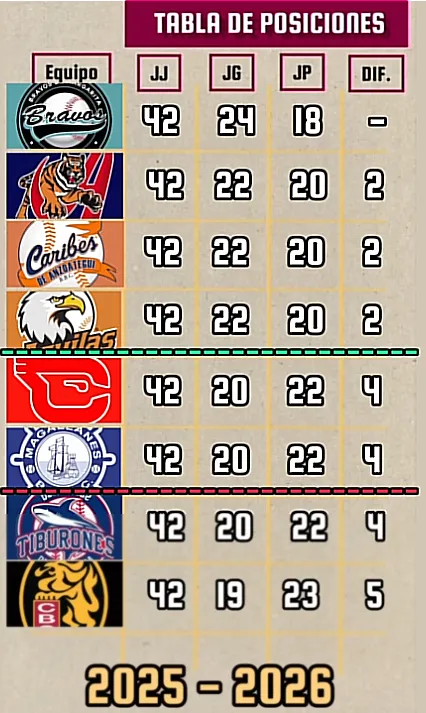 Tabla de posiciones LVBP 2025-2026 al 75% de la temporada